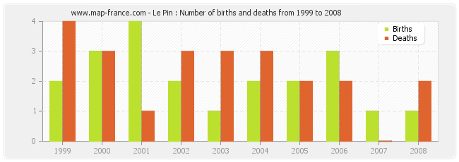 Le Pin : Number of births and deaths from 1999 to 2008